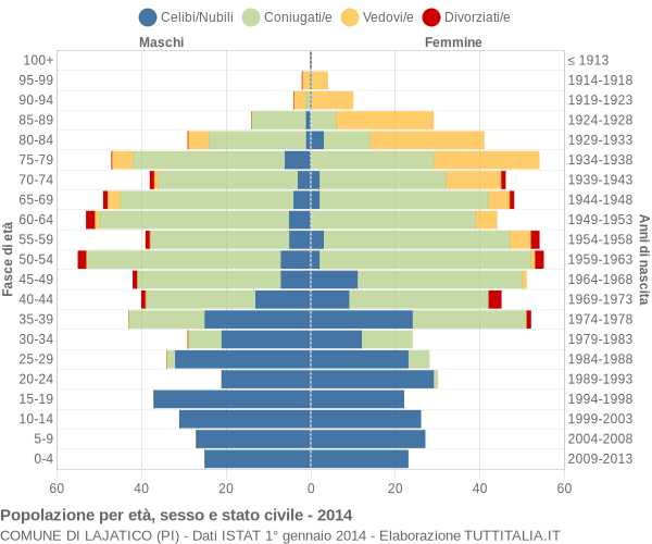 Grafico Popolazione per età, sesso e stato civile Comune di Lajatico (PI)