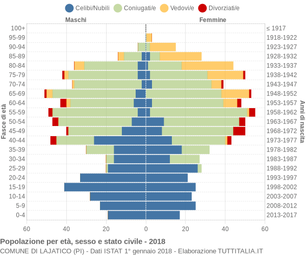 Grafico Popolazione per età, sesso e stato civile Comune di Lajatico (PI)