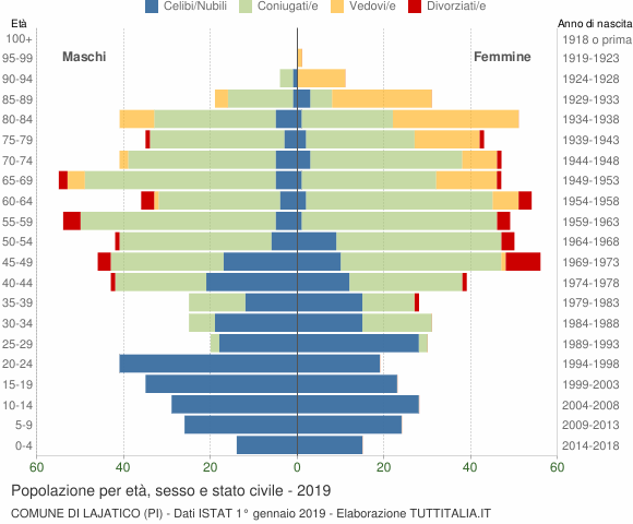 Grafico Popolazione per età, sesso e stato civile Comune di Lajatico (PI)