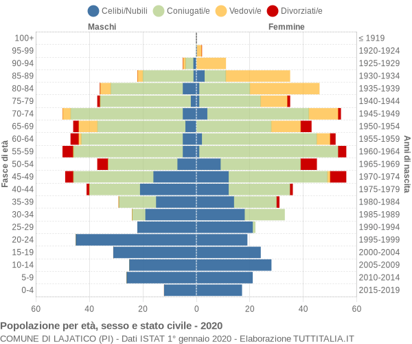 Grafico Popolazione per età, sesso e stato civile Comune di Lajatico (PI)