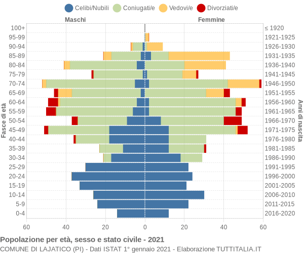 Grafico Popolazione per età, sesso e stato civile Comune di Lajatico (PI)