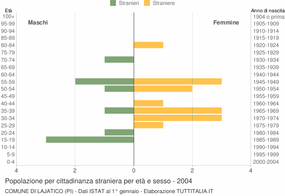 Grafico cittadini stranieri - Lajatico 2004