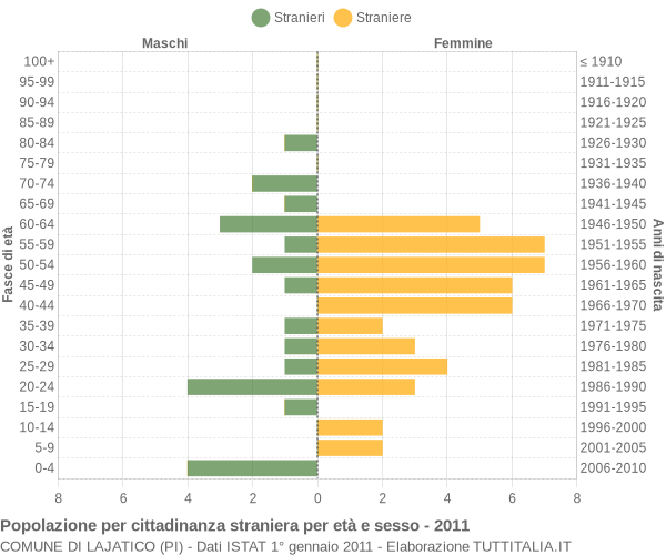 Grafico cittadini stranieri - Lajatico 2011