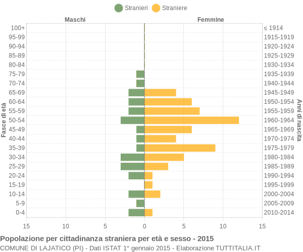 Grafico cittadini stranieri - Lajatico 2015