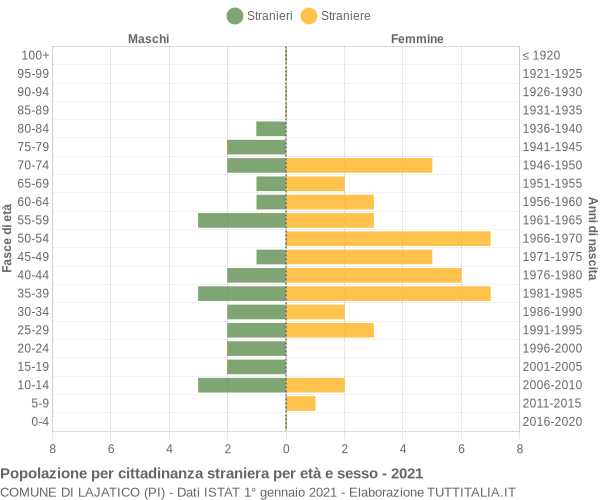 Grafico cittadini stranieri - Lajatico 2021