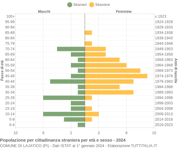 Grafico cittadini stranieri - Lajatico 2024