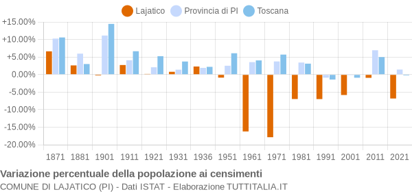 Grafico variazione percentuale della popolazione Comune di Lajatico (PI)