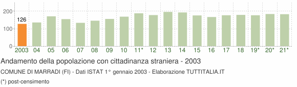 Grafico andamento popolazione stranieri Comune di Marradi (FI)