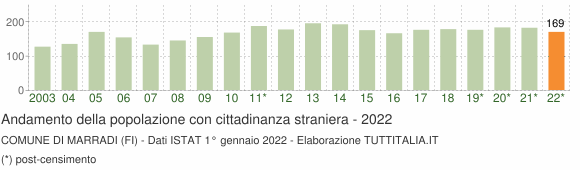 Grafico andamento popolazione stranieri Comune di Marradi (FI)