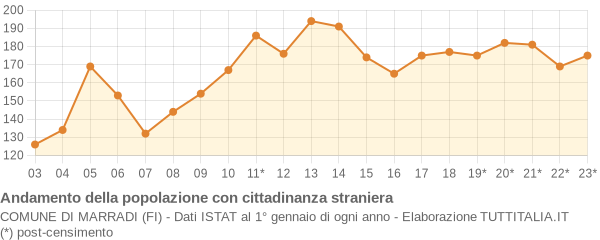 Andamento popolazione stranieri Comune di Marradi (FI)