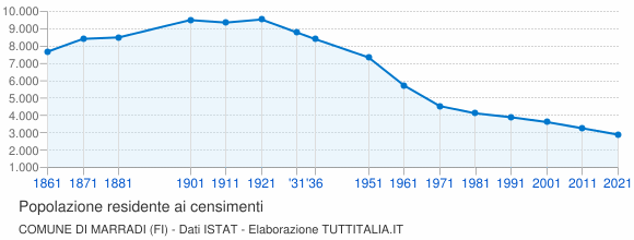 Grafico andamento storico popolazione Comune di Marradi (FI)