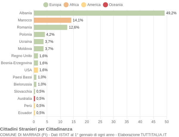 Grafico cittadinanza stranieri - Marradi 2014