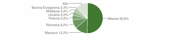 Grafico cittadinanza stranieri - Marradi 2015