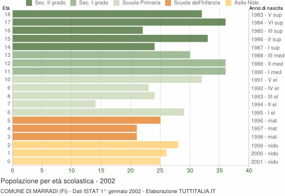 Grafico Popolazione in età scolastica - Marradi 2002