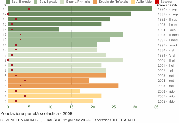 Grafico Popolazione in età scolastica - Marradi 2009
