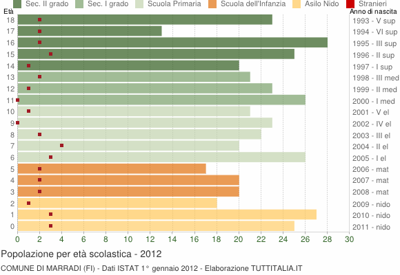 Grafico Popolazione in età scolastica - Marradi 2012