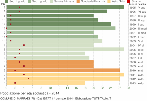 Grafico Popolazione in età scolastica - Marradi 2014