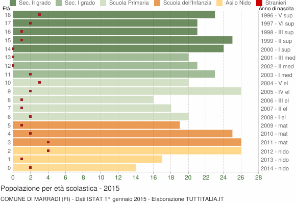 Grafico Popolazione in età scolastica - Marradi 2015