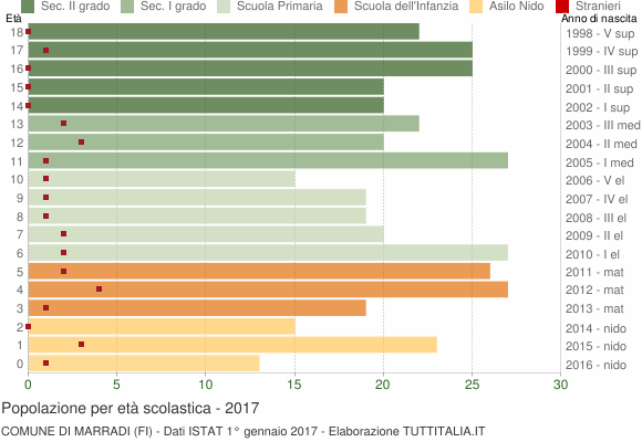Grafico Popolazione in età scolastica - Marradi 2017
