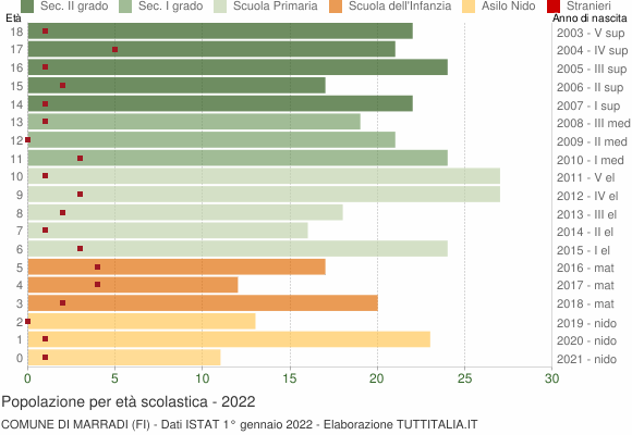 Grafico Popolazione in età scolastica - Marradi 2022