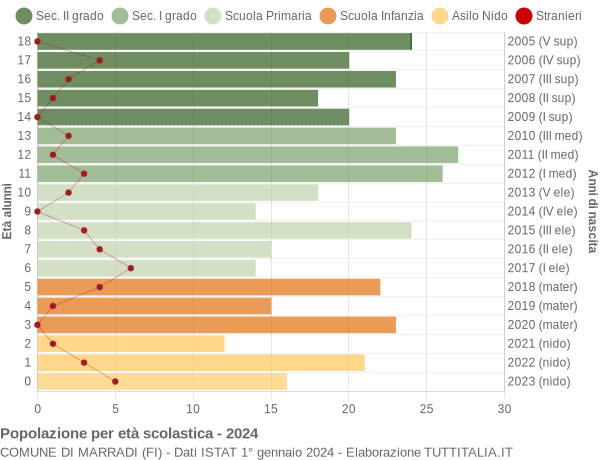 Grafico Popolazione in età scolastica - Marradi 2024