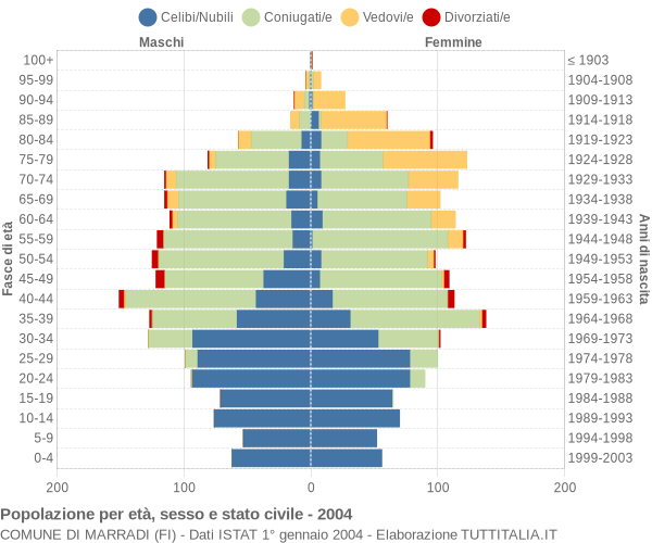 Grafico Popolazione per età, sesso e stato civile Comune di Marradi (FI)