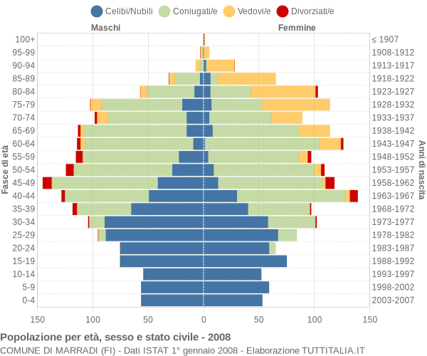 Grafico Popolazione per età, sesso e stato civile Comune di Marradi (FI)