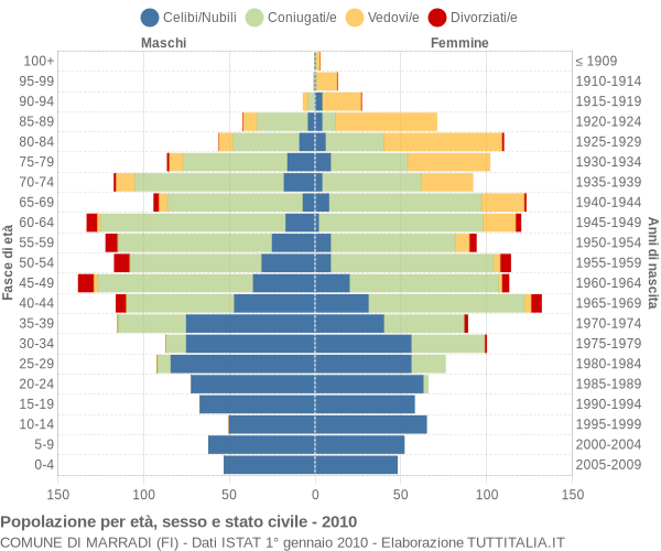 Grafico Popolazione per età, sesso e stato civile Comune di Marradi (FI)