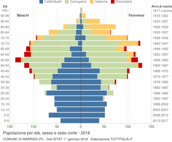 Grafico Popolazione per età, sesso e stato civile Comune di Marradi (FI)