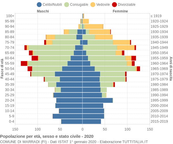 Grafico Popolazione per età, sesso e stato civile Comune di Marradi (FI)