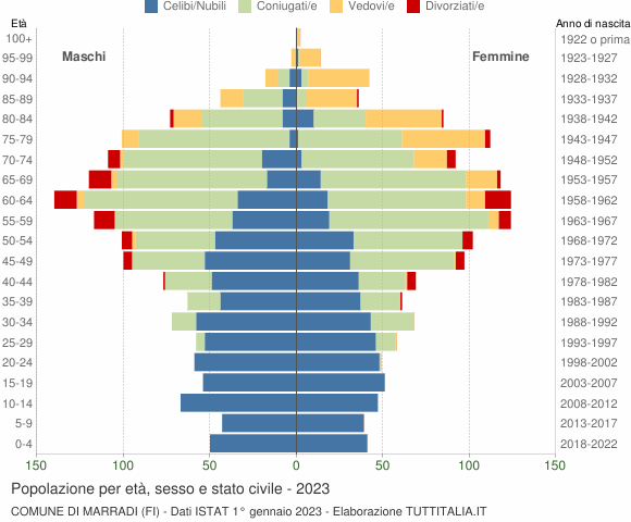 Grafico Popolazione per età, sesso e stato civile Comune di Marradi (FI)