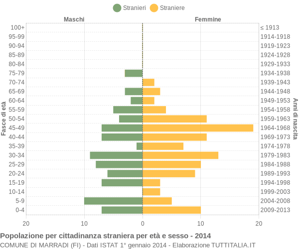 Grafico cittadini stranieri - Marradi 2014