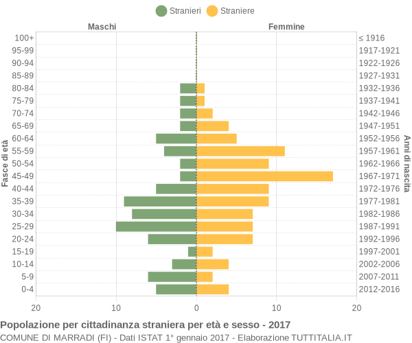 Grafico cittadini stranieri - Marradi 2017