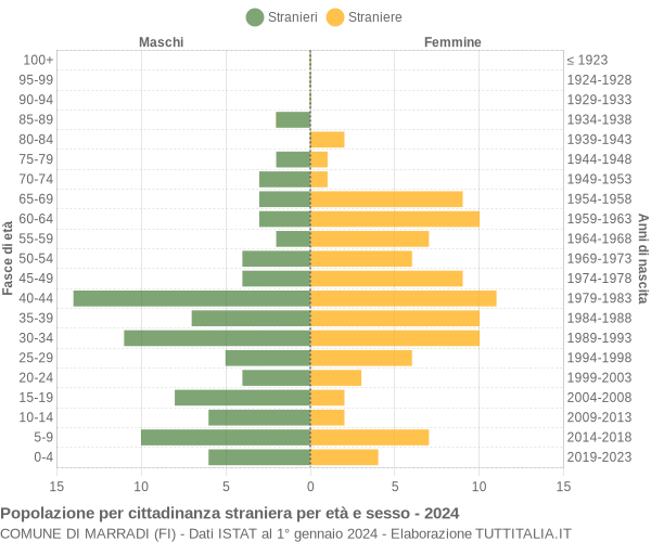 Grafico cittadini stranieri - Marradi 2024