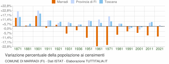 Grafico variazione percentuale della popolazione Comune di Marradi (FI)