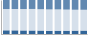 Grafico struttura della popolazione Comune di Marradi (FI)