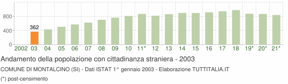 Grafico andamento popolazione stranieri Comune di Montalcino (SI)