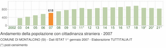 Grafico andamento popolazione stranieri Comune di Montalcino (SI)