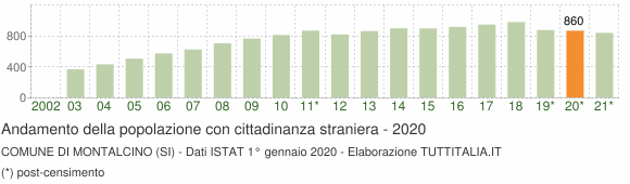 Grafico andamento popolazione stranieri Comune di Montalcino (SI)