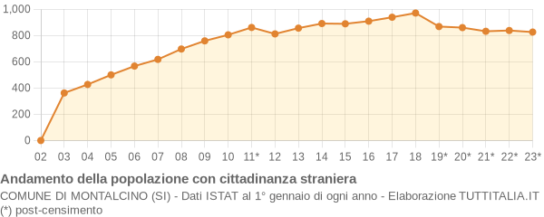 Andamento popolazione stranieri Comune di Montalcino (SI)