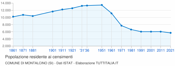 Grafico andamento storico popolazione Comune di Montalcino (SI)