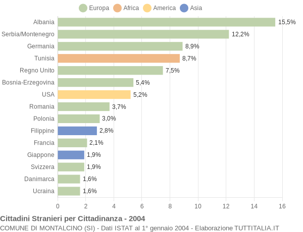Grafico cittadinanza stranieri - Montalcino 2004