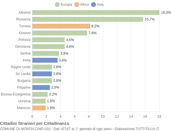 Grafico cittadinanza stranieri - Montalcino 2015