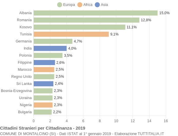 Grafico cittadinanza stranieri - Montalcino 2019