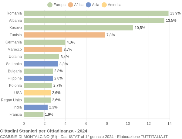 Grafico cittadinanza stranieri - Montalcino 2024