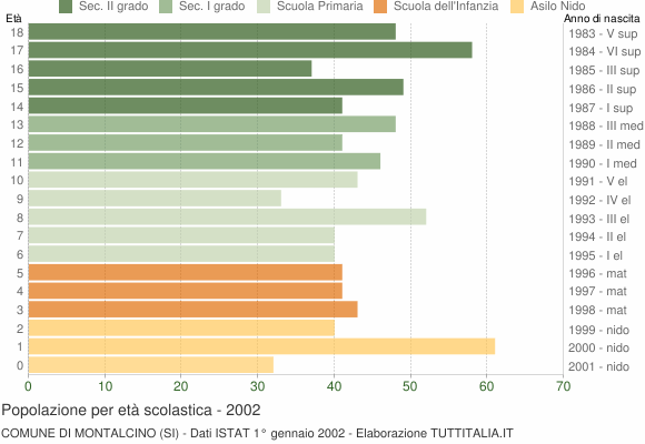 Grafico Popolazione in età scolastica - Montalcino 2002