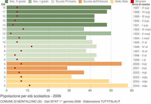Grafico Popolazione in età scolastica - Montalcino 2006