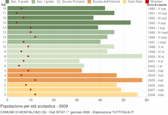 Grafico Popolazione in età scolastica - Montalcino 2009