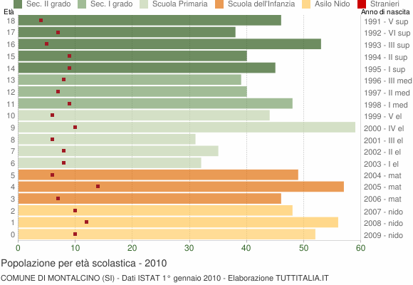 Grafico Popolazione in età scolastica - Montalcino 2010