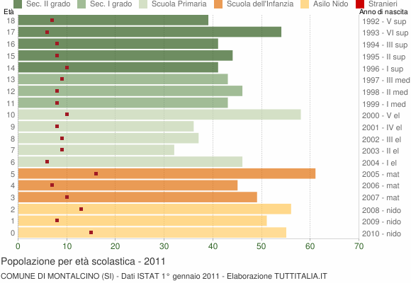 Grafico Popolazione in età scolastica - Montalcino 2011